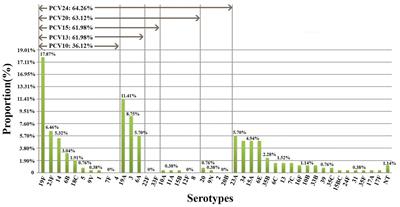 Serotype, antibiotic susceptibility and whole-genome characterization of Streptococcus pneumoniae in all age groups living in Southwest China during 2018–2022